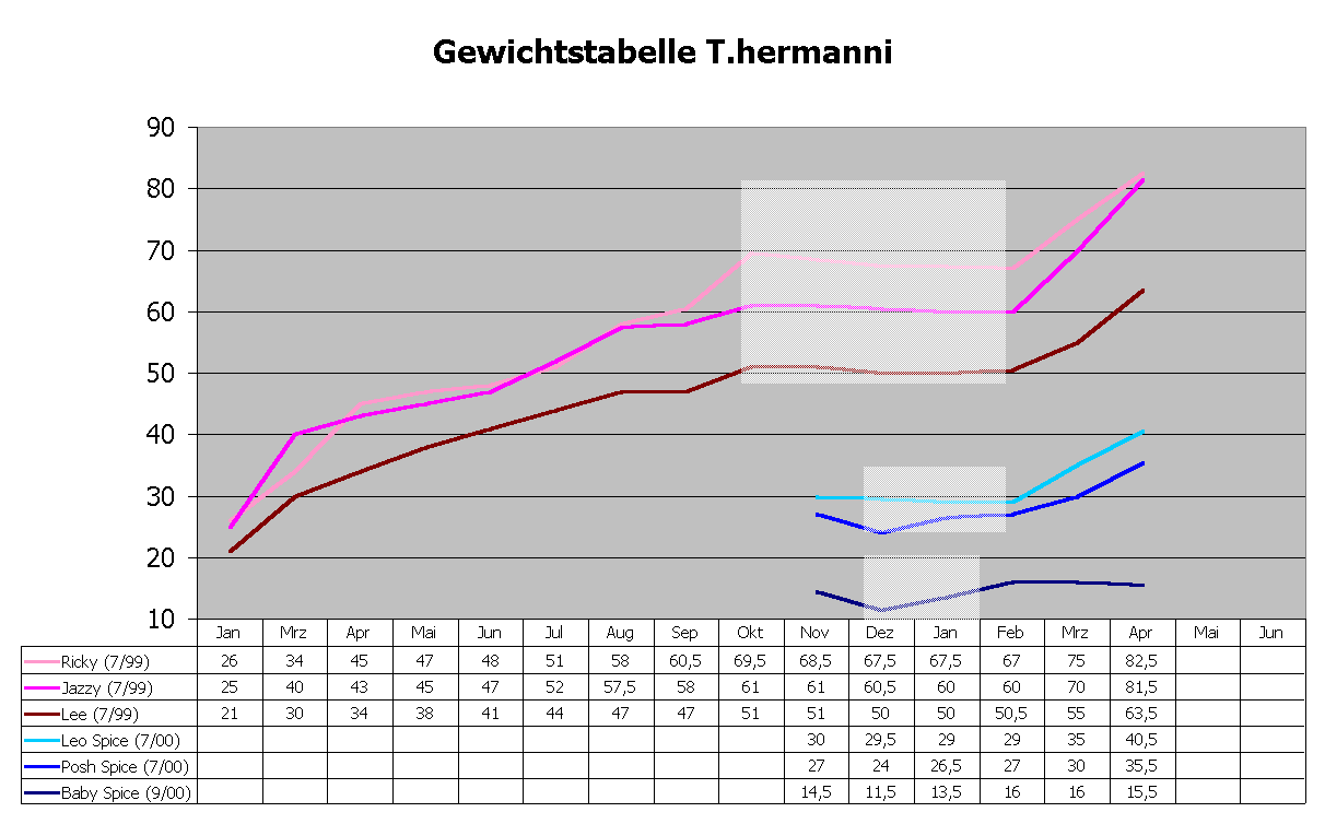 Gewichtstabelle T.hermanni